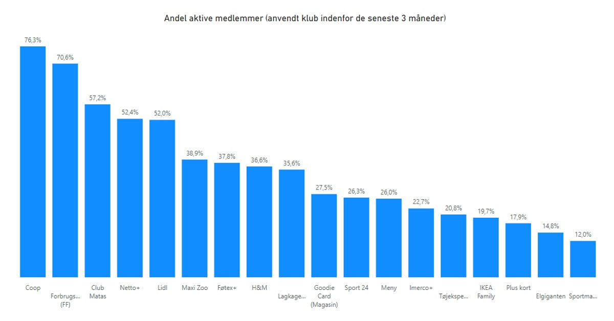 Aktive medlemmer (anvendt klub indenfor de seneste 3 måneder)